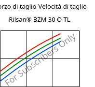 Sforzo di taglio-Velocità di taglio , Rilsan® BZM 30 O TL, PA11-GF30, ARKEMA