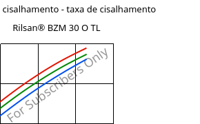 Tensão de cisalhamento - taxa de cisalhamento , Rilsan® BZM 30 O TL, PA11-GF30, ARKEMA