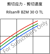 剪切应力－剪切速度 , Rilsan® BZM 30 O TL, PA11-GF30, ARKEMA