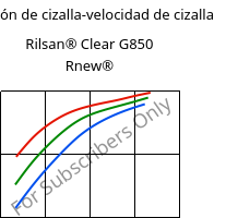 Tensión de cizalla-velocidad de cizalla , Rilsan® Clear G850 Rnew®, PA*, ARKEMA