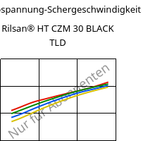 Schubspannung-Schergeschwindigkeit , Rilsan® HT CZM 30 BLACK TLD, PA*-GF30, ARKEMA