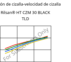 Tensión de cizalla-velocidad de cizalla , Rilsan® HT CZM 30 BLACK TLD, PA*-GF30, ARKEMA