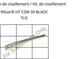 Contrainte de cisaillement / Vit. de cisaillement , Rilsan® HT CZM 30 BLACK TLD, PA*-GF30, ARKEMA