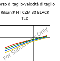 Sforzo di taglio-Velocità di taglio , Rilsan® HT CZM 30 BLACK TLD, PA*-GF30, ARKEMA