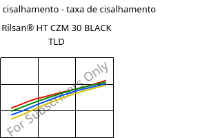 Tensão de cisalhamento - taxa de cisalhamento , Rilsan® HT CZM 30 BLACK TLD, PA*-GF30, ARKEMA