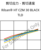 剪切应力－剪切速度 , Rilsan® HT CZM 30 BLACK TLD, PA*-GF30, ARKEMA