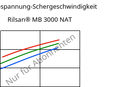 Schubspannung-Schergeschwindigkeit , Rilsan® MB 3000 NAT, PA11 FR..., ARKEMA