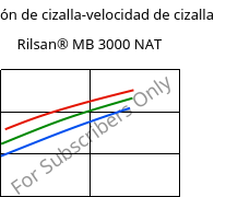 Tensión de cizalla-velocidad de cizalla , Rilsan® MB 3000 NAT, PA11 FR..., ARKEMA