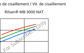 Contrainte de cisaillement / Vit. de cisaillement , Rilsan® MB 3000 NAT, PA11 FR..., ARKEMA