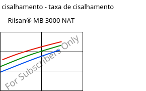 Tensão de cisalhamento - taxa de cisalhamento , Rilsan® MB 3000 NAT, PA11 FR..., ARKEMA