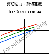 剪切应力－剪切速度 , Rilsan® MB 3000 NAT, PA11 FR..., ARKEMA