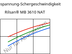 Schubspannung-Schergeschwindigkeit , Rilsan® MB 3610 NAT, PA11-I, ARKEMA