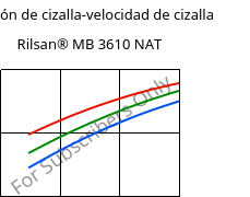 Tensión de cizalla-velocidad de cizalla , Rilsan® MB 3610 NAT, PA11-I, ARKEMA