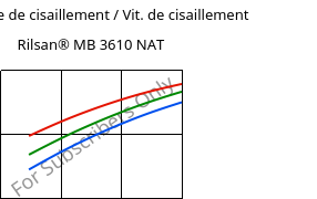 Contrainte de cisaillement / Vit. de cisaillement , Rilsan® MB 3610 NAT, PA11-I, ARKEMA