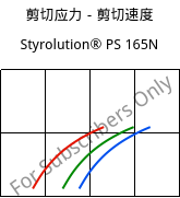 剪切应力－剪切速度 , Styrolution® PS 165N, PS, INEOS Styrolution