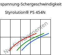 Schubspannung-Schergeschwindigkeit , Styrolution® PS 454N, PS-I, INEOS Styrolution