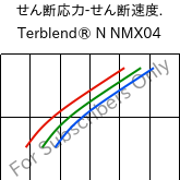  せん断応力-せん断速度. , Terblend® N NMX04, (ABS+PA6), INEOS Styrolution