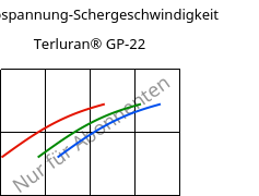 Schubspannung-Schergeschwindigkeit , Terluran® GP-22, ABS, INEOS Styrolution