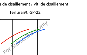 Contrainte de cisaillement / Vit. de cisaillement , Terluran® GP-22, ABS, INEOS Styrolution