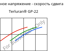 Касательное напряжение - скорость сдвига , Terluran® GP-22, ABS, INEOS Styrolution