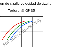 Tensión de cizalla-velocidad de cizalla , Terluran® GP-35, ABS, INEOS Styrolution