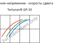 Касательное напряжение - скорость сдвига , Terluran® GP-35, ABS, INEOS Styrolution