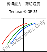 剪切应力－剪切速度 , Terluran® GP-35, ABS, INEOS Styrolution