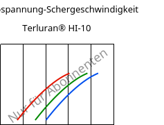 Schubspannung-Schergeschwindigkeit , Terluran® HI-10, ABS, INEOS Styrolution