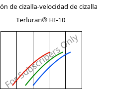 Tensión de cizalla-velocidad de cizalla , Terluran® HI-10, ABS, INEOS Styrolution