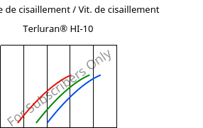 Contrainte de cisaillement / Vit. de cisaillement , Terluran® HI-10, ABS, INEOS Styrolution