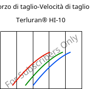 Sforzo di taglio-Velocità di taglio , Terluran® HI-10, ABS, INEOS Styrolution