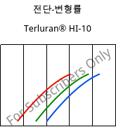 전단-변형률 , Terluran® HI-10, ABS, INEOS Styrolution