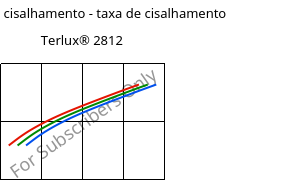 Tensão de cisalhamento - taxa de cisalhamento , Terlux® 2812, MABS, INEOS Styrolution