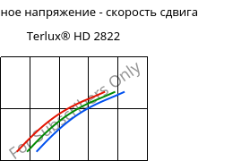 Касательное напряжение - скорость сдвига , Terlux® HD 2822, MABS, INEOS Styrolution