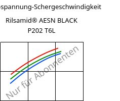 Schubspannung-Schergeschwindigkeit , Rilsamid® AESN BLACK P202 T6L, PA12-I, ARKEMA