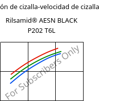 Tensión de cizalla-velocidad de cizalla , Rilsamid® AESN BLACK P202 T6L, PA12-I, ARKEMA