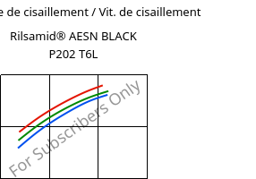 Contrainte de cisaillement / Vit. de cisaillement , Rilsamid® AESN BLACK P202 T6L, PA12-I, ARKEMA