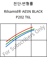 전단-변형률 , Rilsamid® AESN BLACK P202 T6L, PA12-I, ARKEMA