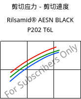 剪切应力－剪切速度 , Rilsamid® AESN BLACK P202 T6L, PA12-I, ARKEMA