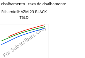 Tensão de cisalhamento - taxa de cisalhamento , Rilsamid® AZM 23 BLACK T6LD, PA12-GF23, ARKEMA