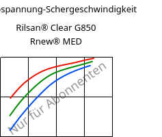 Schubspannung-Schergeschwindigkeit , Rilsan® Clear G850 Rnew® MED, PA*, ARKEMA