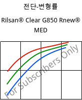 전단-변형률 , Rilsan® Clear G850 Rnew® MED, PA*, ARKEMA