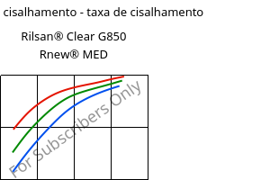 Tensão de cisalhamento - taxa de cisalhamento , Rilsan® Clear G850 Rnew® MED, PA*, ARKEMA