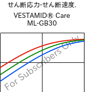  せん断応力-せん断速度. , VESTAMID® Care ML-GB30, PA12-GB30, Evonik