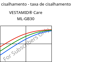 Tensão de cisalhamento - taxa de cisalhamento , VESTAMID® Care ML-GB30, PA12-GB30, Evonik