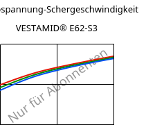 Schubspannung-Schergeschwindigkeit , VESTAMID® E62-S3, TPA, Evonik