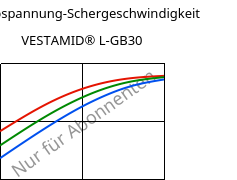 Schubspannung-Schergeschwindigkeit , VESTAMID® L-GB30, PA12-GB30, Evonik