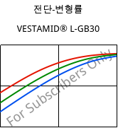 전단-변형률 , VESTAMID® L-GB30, PA12-GB30, Evonik