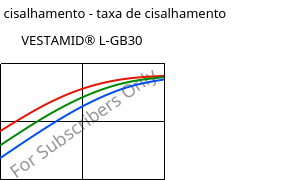 Tensão de cisalhamento - taxa de cisalhamento , VESTAMID® L-GB30, PA12-GB30, Evonik