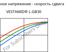 Касательное напряжение - скорость сдвига , VESTAMID® L-GB30, PA12-GB30, Evonik